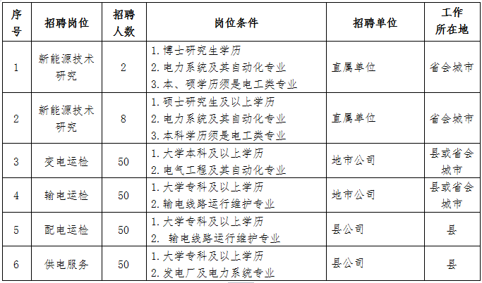 電力電網(wǎng)招聘，校園招聘