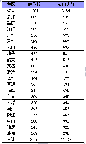 2015年廣東省公務(wù)員考試職位分析：縣以上職位招錄人數(shù)占一半