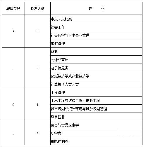 2015年江蘇省南通市崇川區(qū)公開(kāi)選調(diào)青年后備人才簡(jiǎn)章