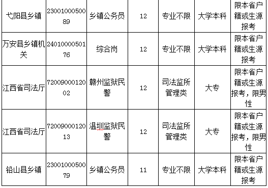 2015年江西公務(wù)員考試職位分析