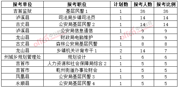 截至3月20日17時(shí)，2015年湘西公務(wù)員報(bào)名競(jìng)爭(zhēng)比例各職位排名