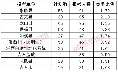 截至3月20日17時(shí)，2015年湘西公務(wù)員報(bào)名人數(shù)各招考單位排名