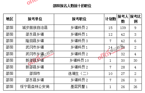 邵陽報名人數(shù)前十的職位