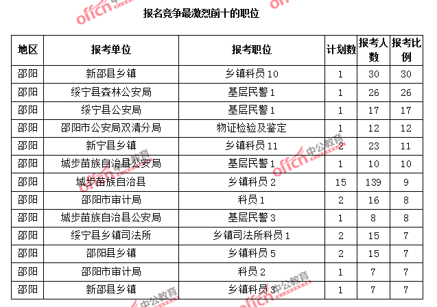 報名競爭最激烈前十的職位