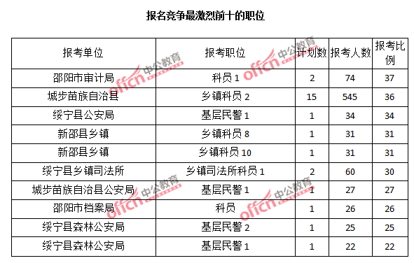 2015年湖南省【邵陽】公務(wù)員報(bào)名人數(shù)分析:最熱職位報(bào)考比例37:1【截至3月22日17時(shí)】