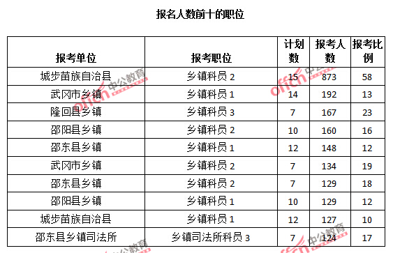 報名人數(shù)前十的職位