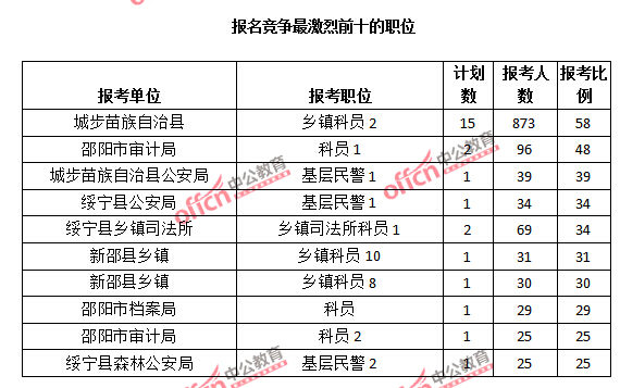 報名競爭最激烈前十的職位