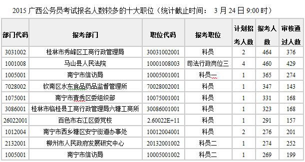 2015年廣西公務(wù)員考試報名情況