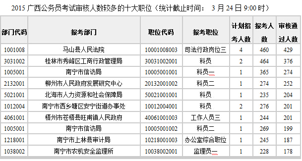 2015年廣西公務(wù)員考試報名情況