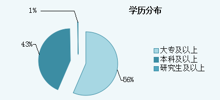 2015年青海省公務(wù)員考試職位分析：一半人數(shù)不限專業(yè)