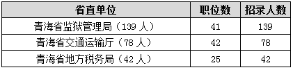 2015年青海省公務(wù)員考試職位分析：一半人數(shù)不限專業(yè)