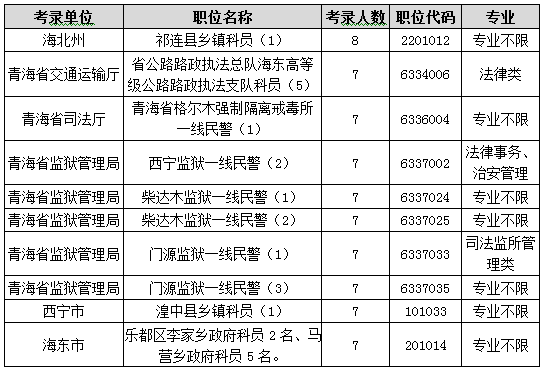 2015年青海省公務(wù)員考試職位分析：一半人數(shù)不限專業(yè)