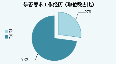 2015年青海省公務(wù)員考試職位分析：一半人數(shù)不限專業(yè)