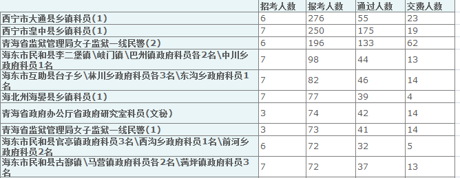 2015年青海省報(bào)名人數(shù)統(tǒng)計(jì) 中公網(wǎng)校