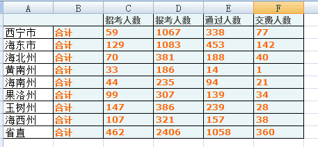 2015年青海省報(bào)名人數(shù)統(tǒng)計(jì) 中公網(wǎng)校