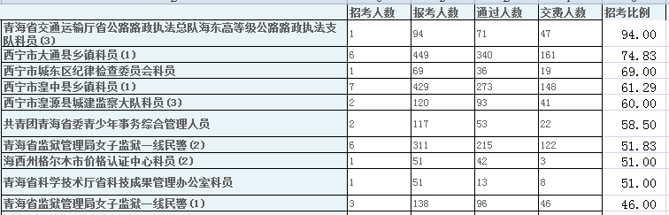 2015年青海省公務(wù)員考試第四日11501人報(bào)名