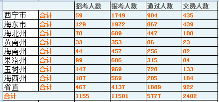 2015年青海省公務(wù)員考試第四日11501人報(bào)名