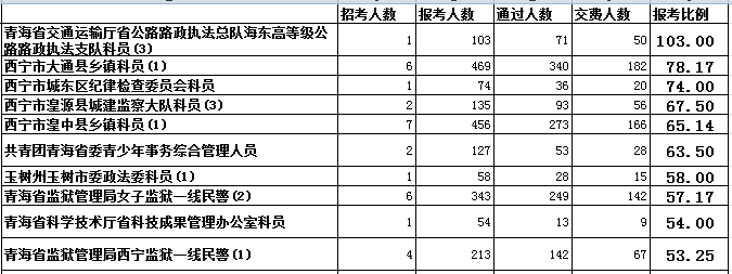 青海省報(bào)名人數(shù)分析 中公網(wǎng)校