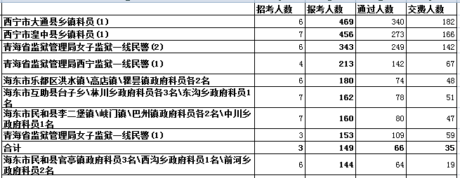 青海省報(bào)名人數(shù)分析 中公網(wǎng)校