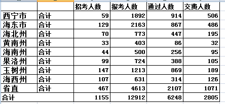 青海省報(bào)名人數(shù)分析 中公網(wǎng)校