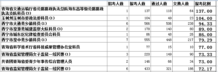 青海省公務(wù)員報名人數(shù)分析 中公網(wǎng)校