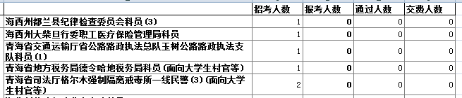 青海省公務(wù)員報名人數(shù)分析 中公網(wǎng)校