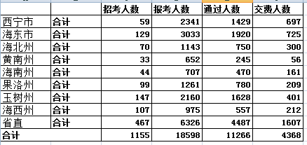 青海省公務(wù)員報名人數(shù)分析 中公網(wǎng)校