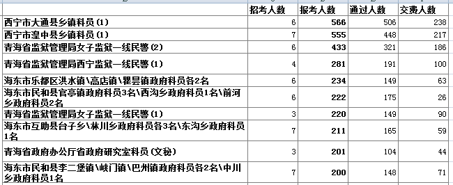 青海省公務(wù)員報名人數(shù)分析 中公網(wǎng)校