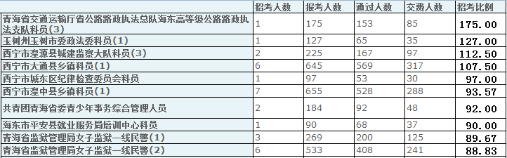 青海省公務(wù)員報(bào)名人數(shù)分析 中公網(wǎng)校