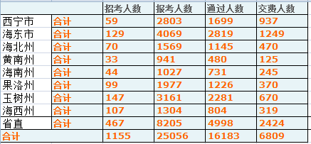 青海省公務(wù)員報(bào)名人數(shù)分析 中公網(wǎng)校