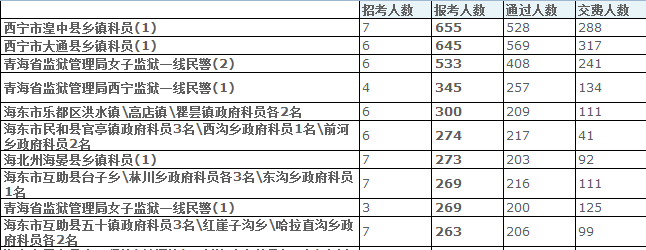 青海省公務(wù)員報(bào)名人數(shù)分析 中公網(wǎng)校