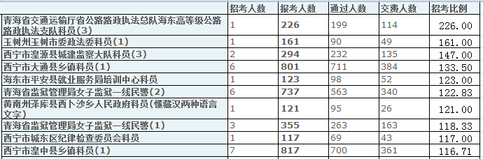 青海省報名數(shù)據(jù)分析 中公網(wǎng)校