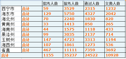 青海省報名數(shù)據(jù)分析 中公網(wǎng)校