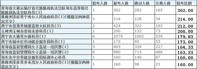 2015青海省公務(wù)員數(shù)據(jù)分析 中公網(wǎng)校