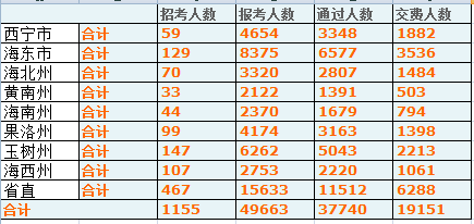 2015青海省公務(wù)員數(shù)據(jù)分析 中公網(wǎng)校