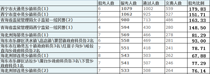 2015青海省公務(wù)員數(shù)據(jù)分析 中公網(wǎng)校