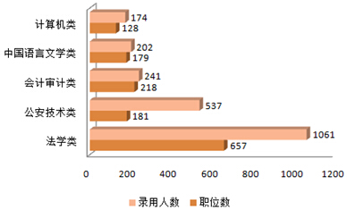 2015年新疆公務(wù)員考試職位分析