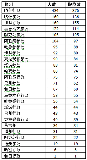 2015年新疆公務(wù)員考試職位分析