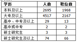 2015年新疆公務(wù)員考試職位分析