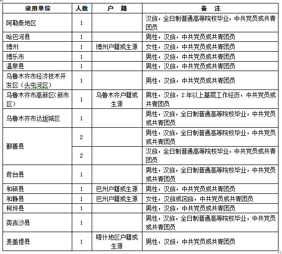 2015年新疆公務(wù)員考試職位分析