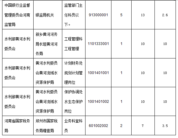 各職位報(bào)名人數(shù)分析