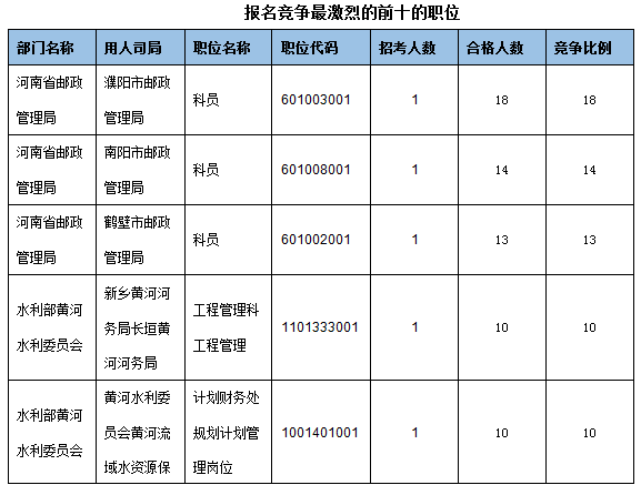 各職位報(bào)名人數(shù)分析