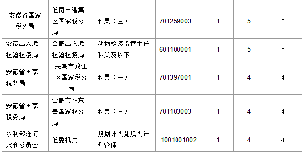 2016國考報(bào)名安徽人數(shù)