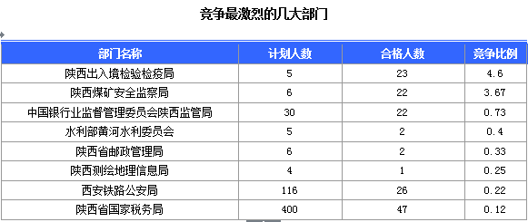 2016國考陜西審核人數(shù)達(dá)145人 最熱職位4.6:1