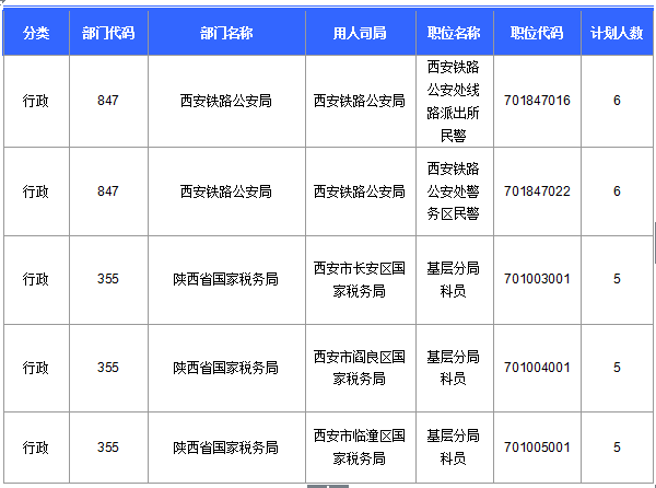 2016國考陜西審核人數(shù)達(dá)145人 最熱職位4.6:1