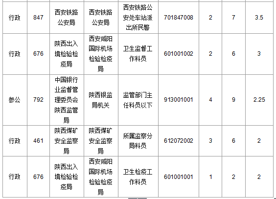 2016國考陜西審核人數(shù)達(dá)145人 最熱職位4.6:1