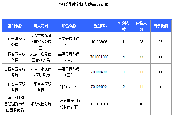 2016國考報名山西審核通過308人，最熱職位23:1