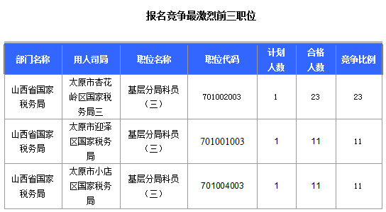 2016國考報名山西審核通過308人，最熱職位23:1