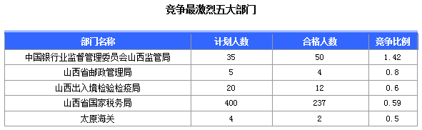 2016國考報名山西審核通過308人，最熱職位23:1