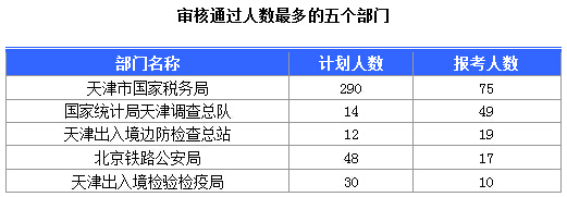 2016國考天津報(bào)考人數(shù)達(dá)184人 最熱職位17:1